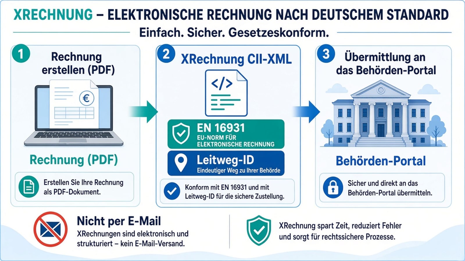 Erklärbild XRechnung: Rechnung als PDF, separater CII-XML-Export mit Leitweg-ID und Einreichung über Behörden-Portal – nicht per E-Mail (KI-generiertes Bild)